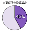 当事務所の受託割合42％