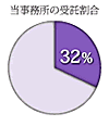 当事務所の受託割合32％